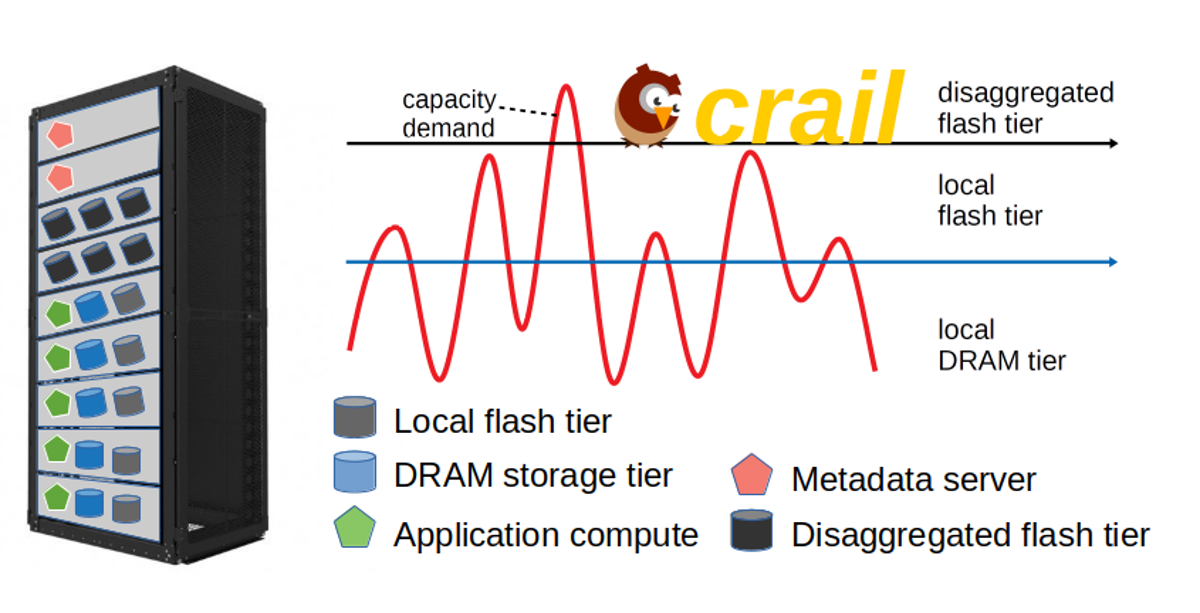 The Crail Project: Deployment Options for Tiered Storage Disaggregation